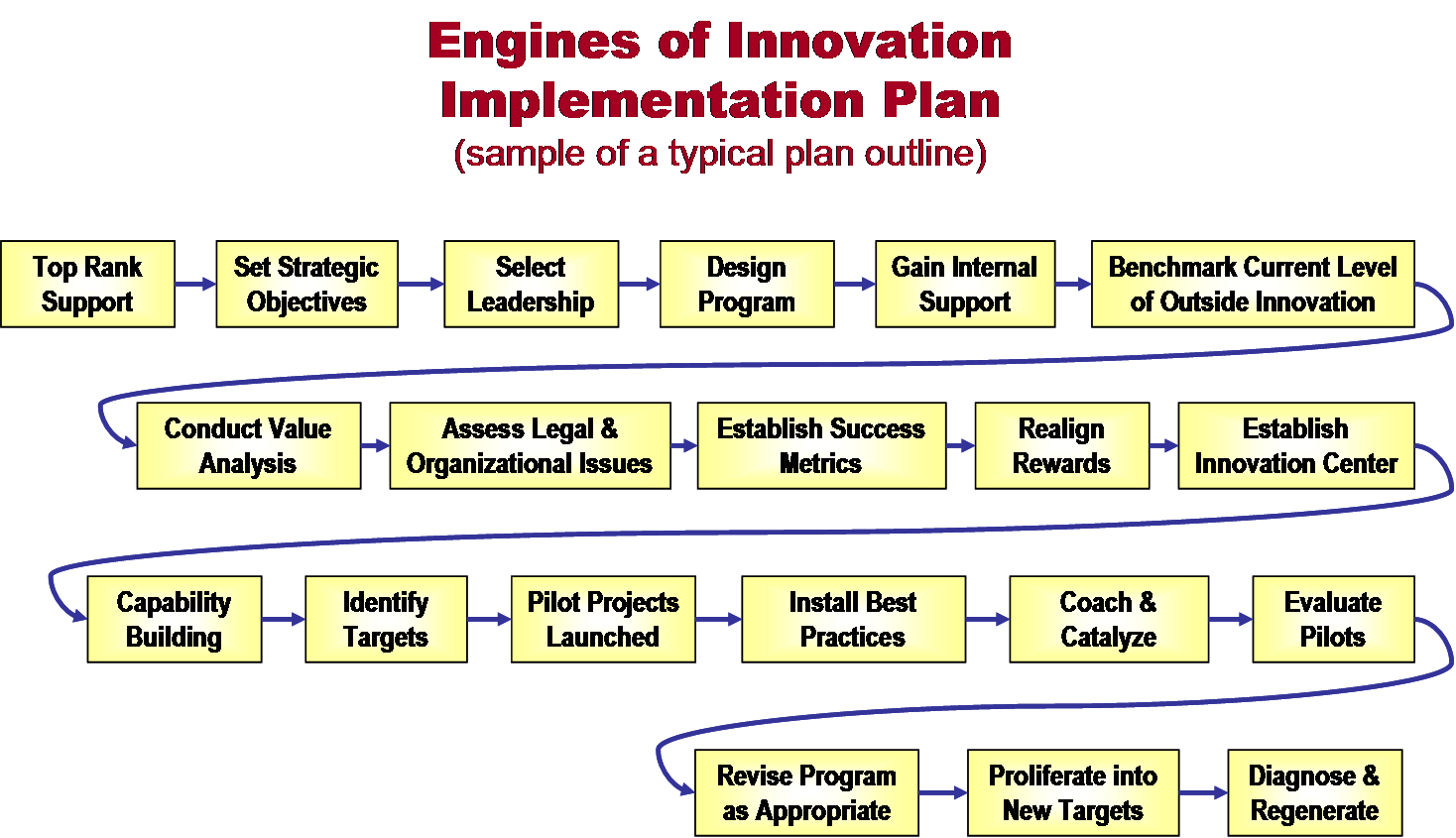 Engines of Innovation Implementation Plan